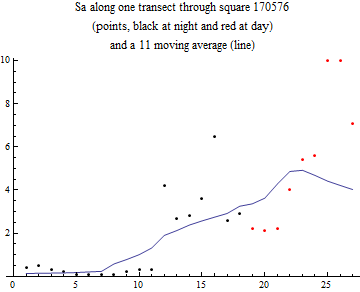 Graphics:Sa along one transect through square 170576 (points, black at night and red at day) and a 11 moving average (line)